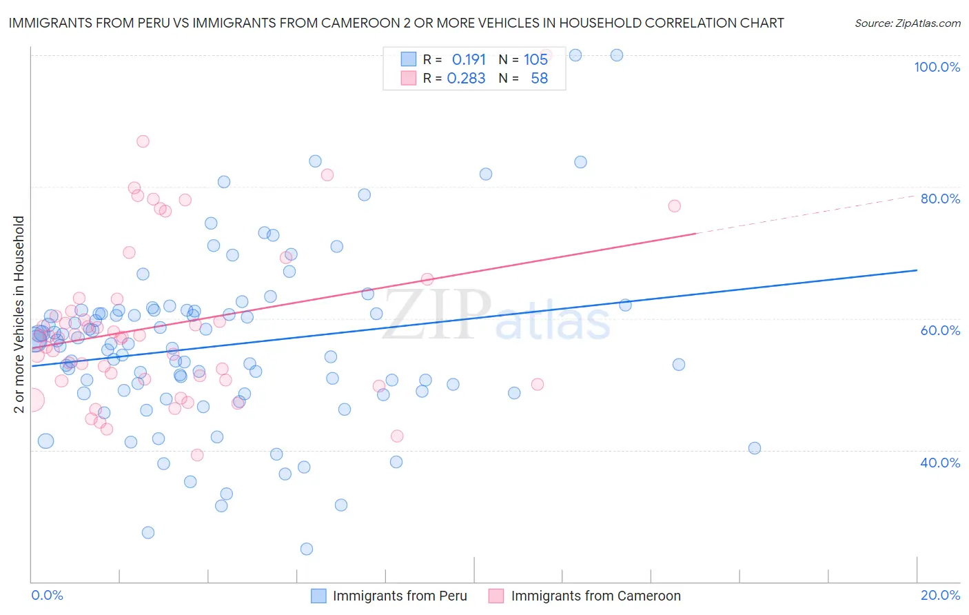 Immigrants from Peru vs Immigrants from Cameroon 2 or more Vehicles in Household