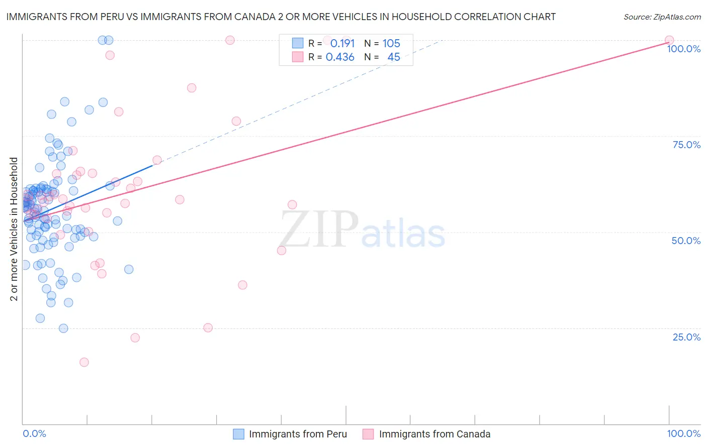 Immigrants from Peru vs Immigrants from Canada 2 or more Vehicles in Household