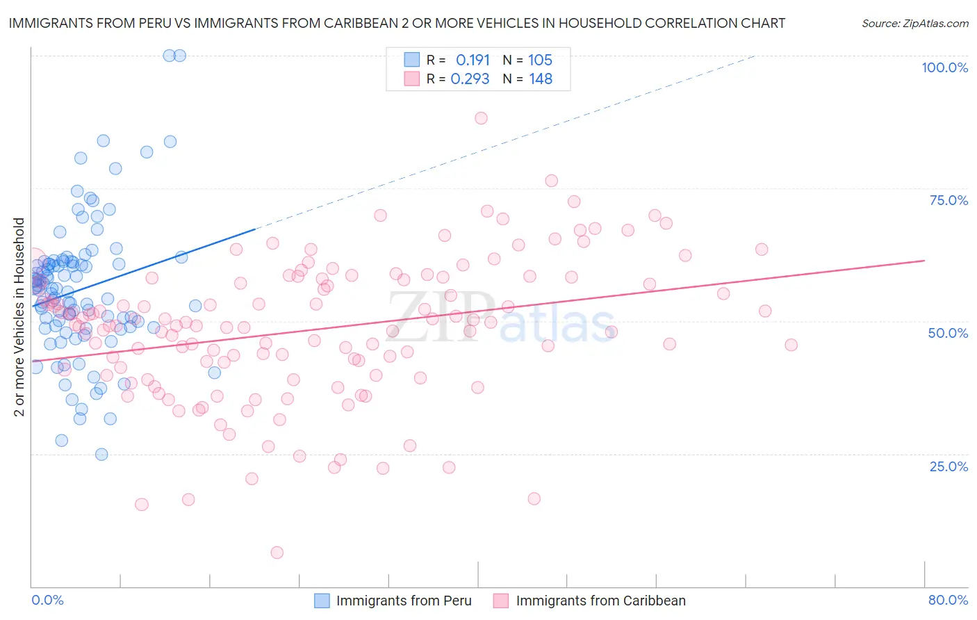 Immigrants from Peru vs Immigrants from Caribbean 2 or more Vehicles in Household