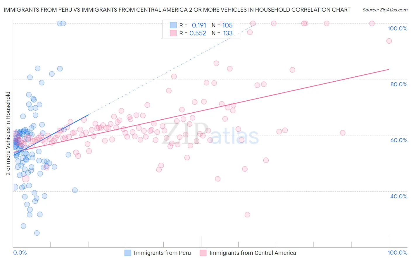 Immigrants from Peru vs Immigrants from Central America 2 or more Vehicles in Household