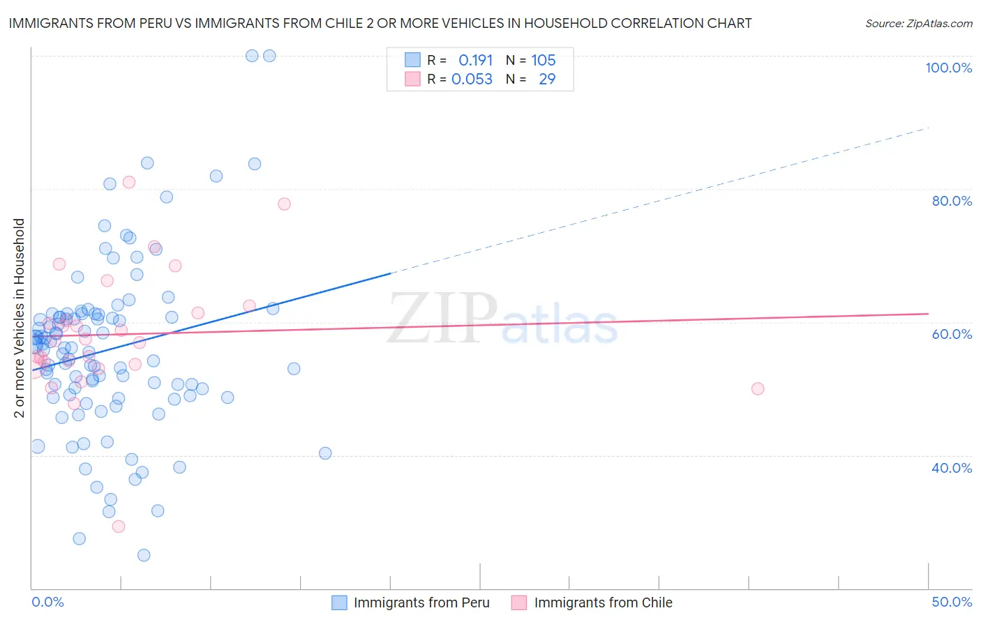 Immigrants from Peru vs Immigrants from Chile 2 or more Vehicles in Household