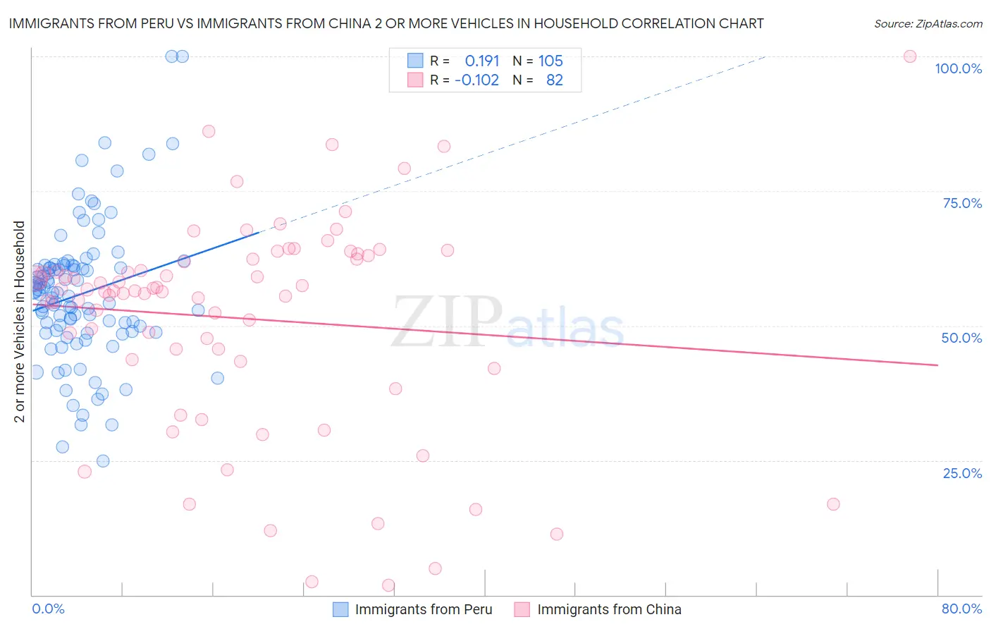 Immigrants from Peru vs Immigrants from China 2 or more Vehicles in Household