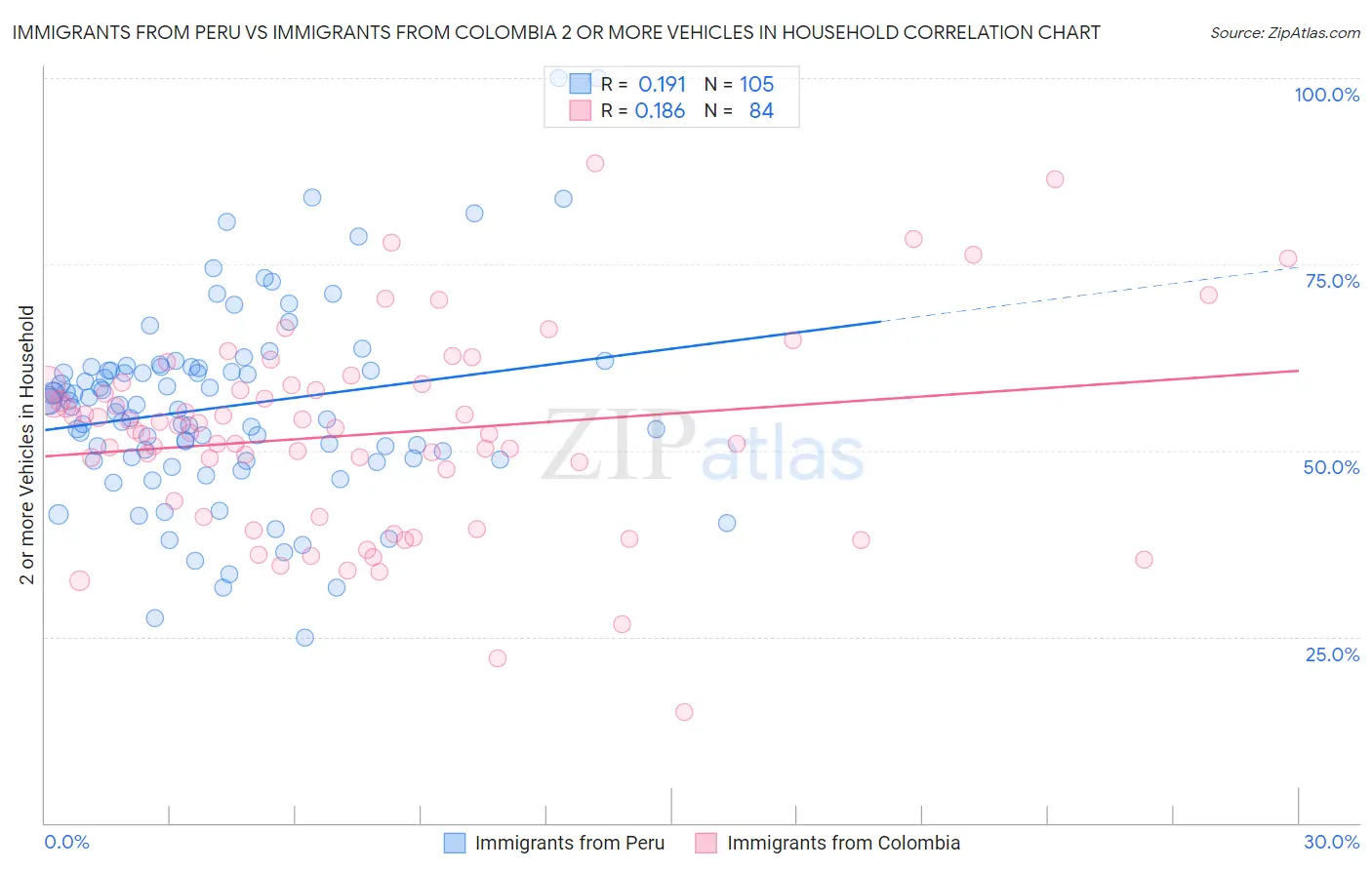 Immigrants from Peru vs Immigrants from Colombia 2 or more Vehicles in Household