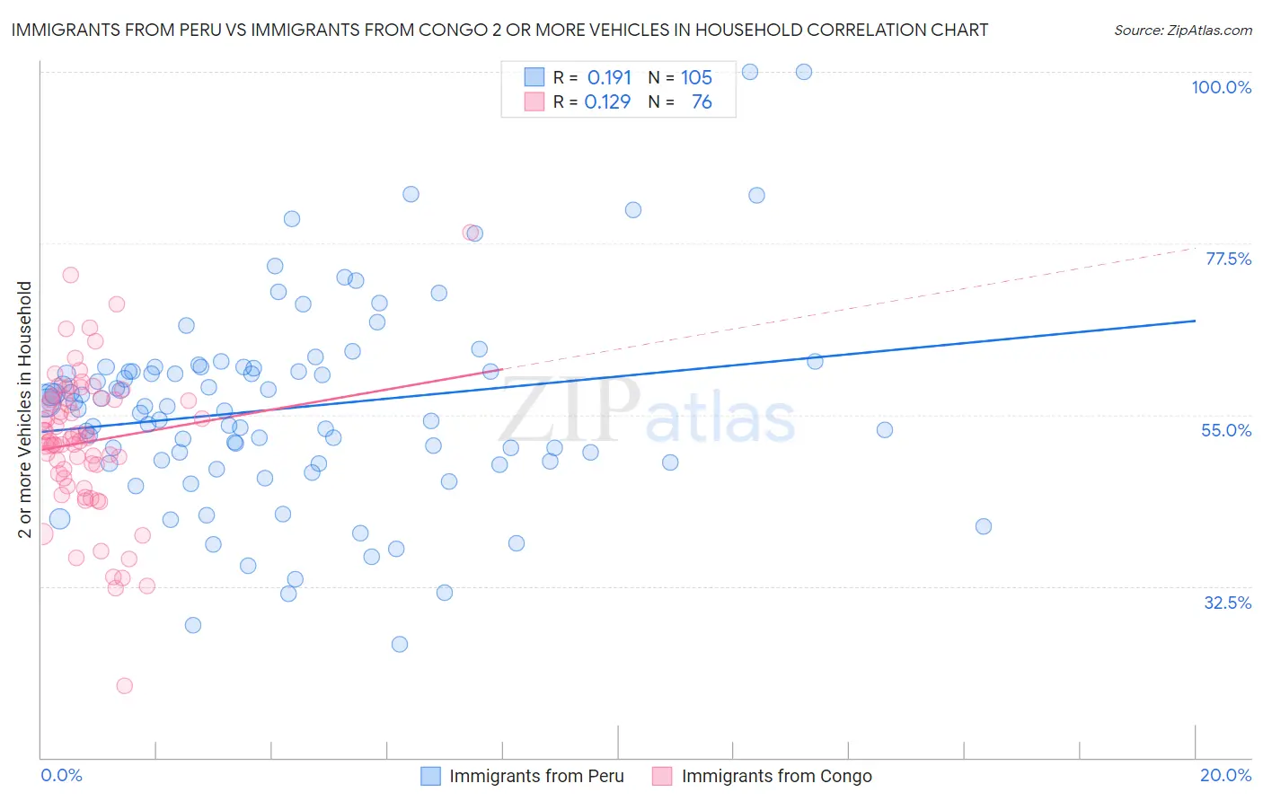 Immigrants from Peru vs Immigrants from Congo 2 or more Vehicles in Household