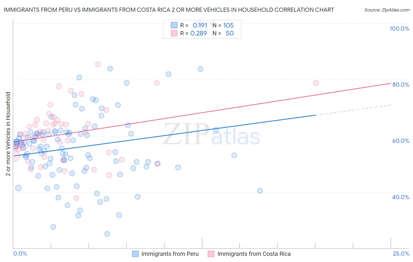 Immigrants from Peru vs Immigrants from Costa Rica 2 or more Vehicles in Household