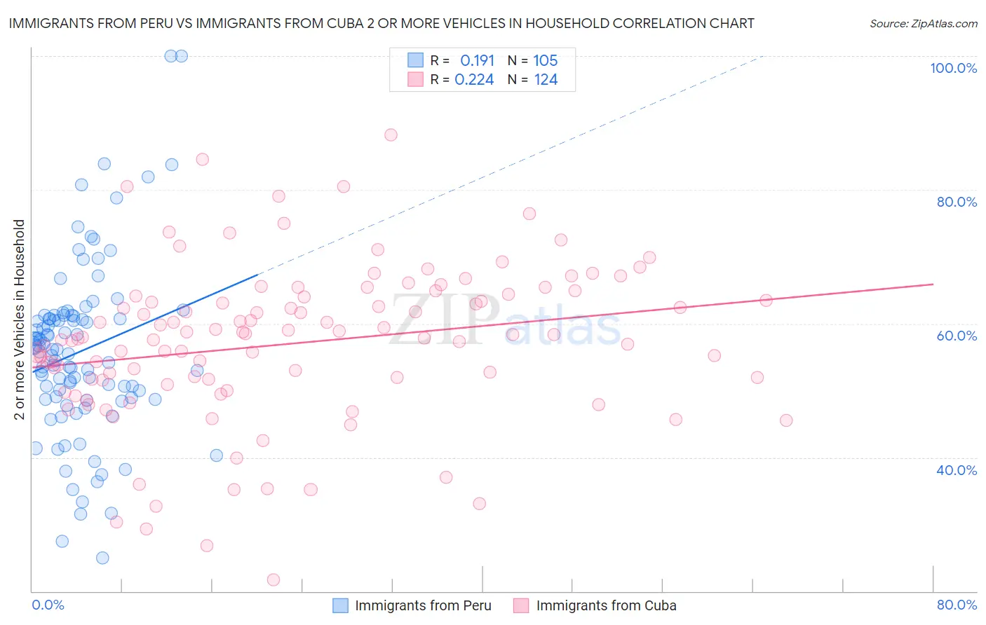 Immigrants from Peru vs Immigrants from Cuba 2 or more Vehicles in Household