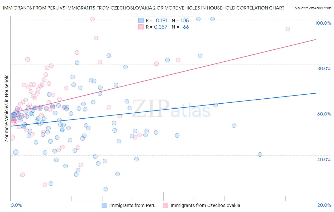 Immigrants from Peru vs Immigrants from Czechoslovakia 2 or more Vehicles in Household