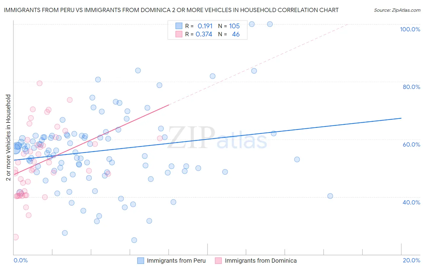 Immigrants from Peru vs Immigrants from Dominica 2 or more Vehicles in Household