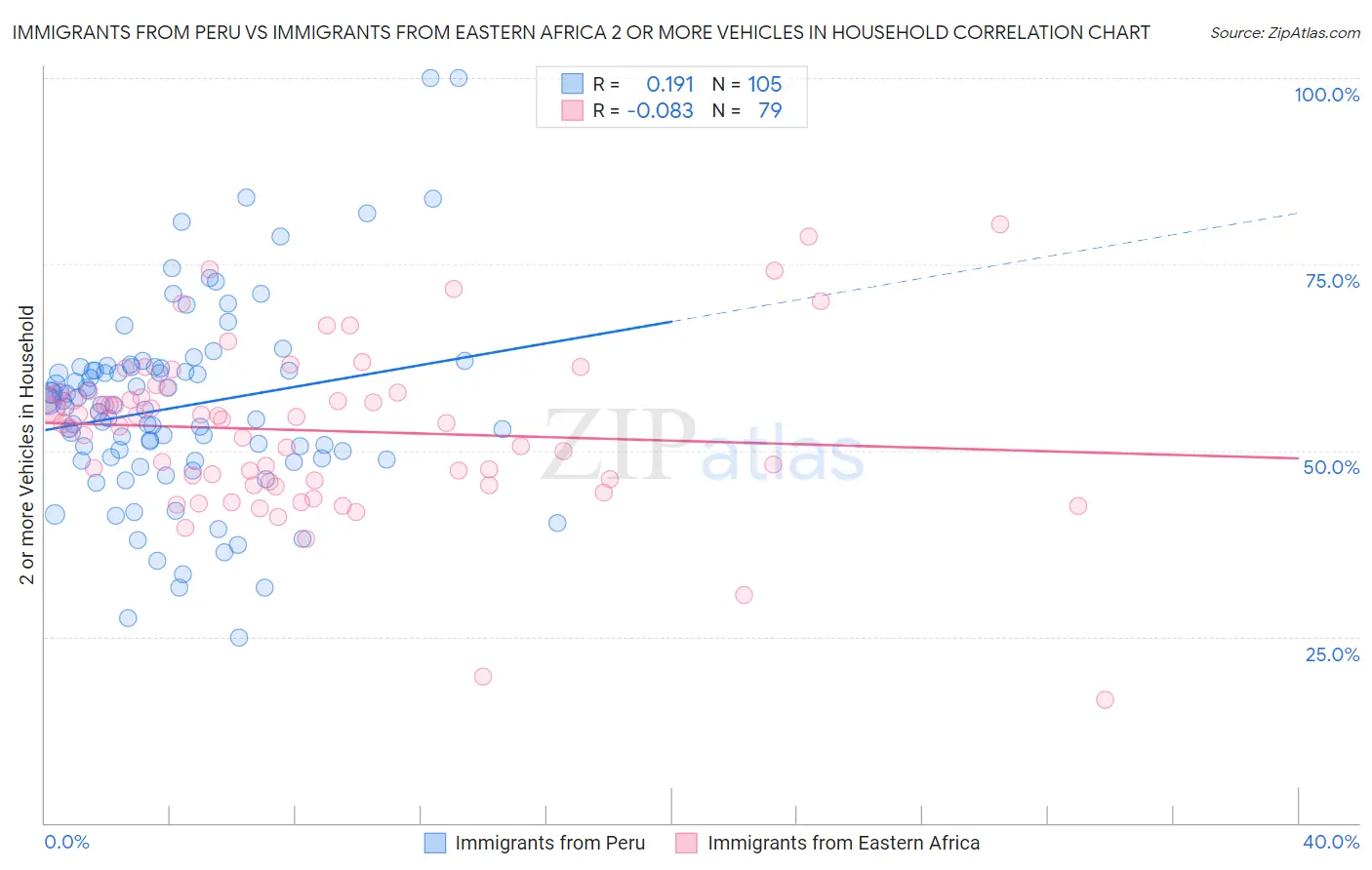 Immigrants from Peru vs Immigrants from Eastern Africa 2 or more Vehicles in Household