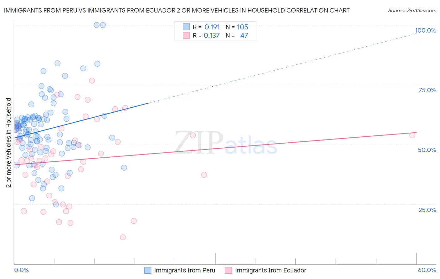 Immigrants from Peru vs Immigrants from Ecuador 2 or more Vehicles in Household