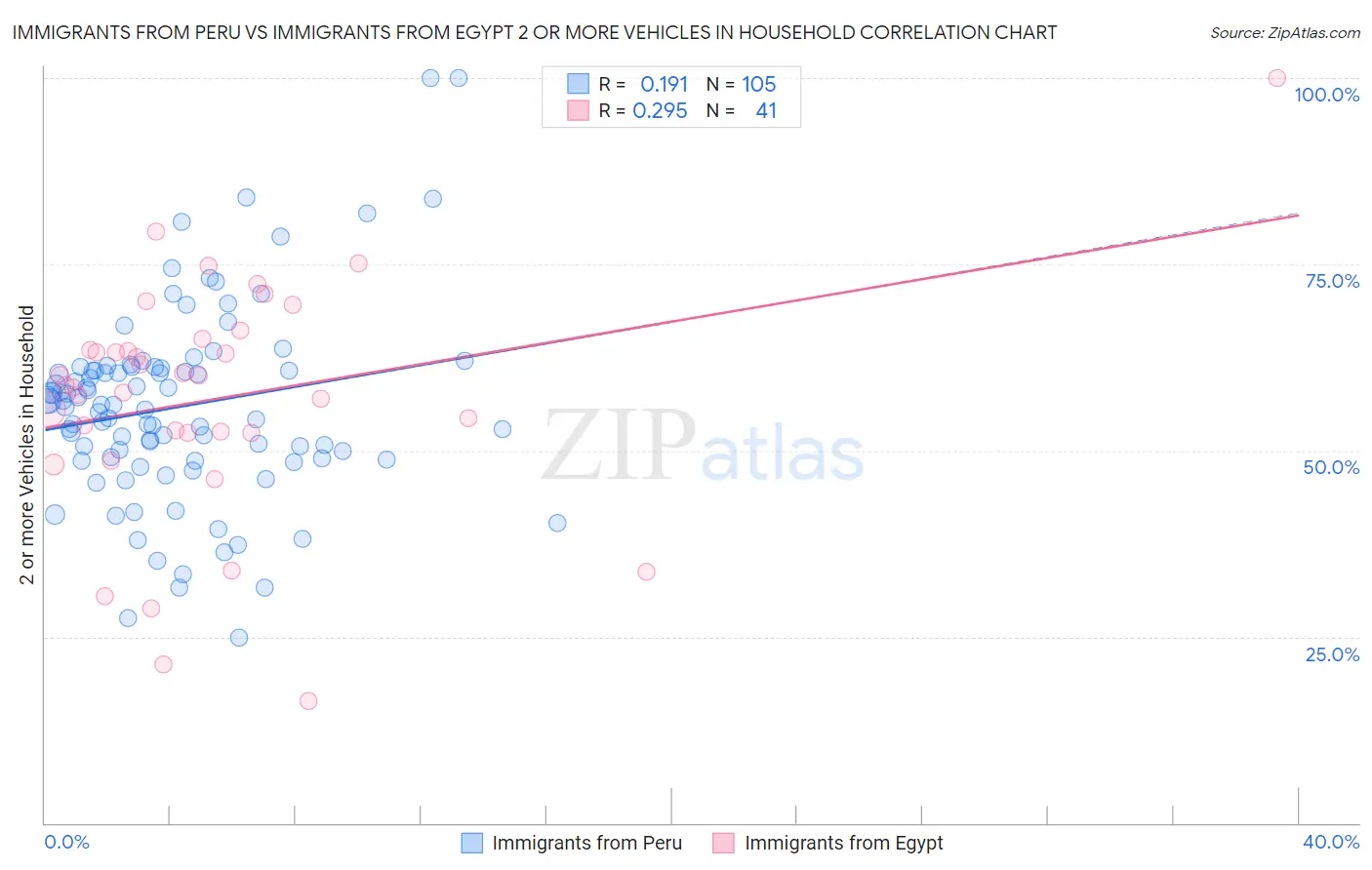 Immigrants from Peru vs Immigrants from Egypt 2 or more Vehicles in Household