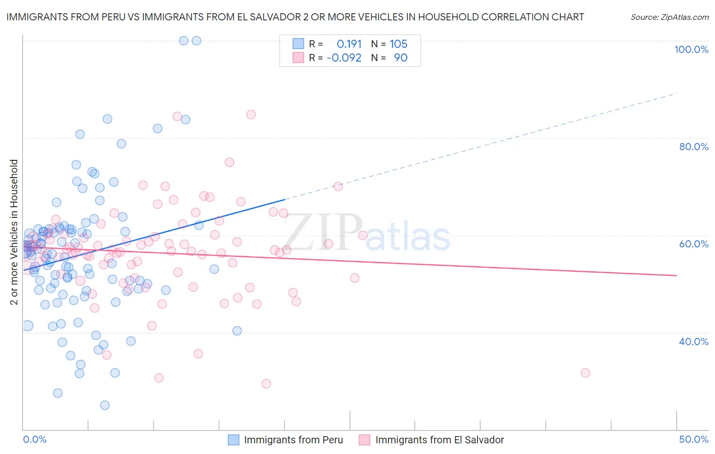 Immigrants from Peru vs Immigrants from El Salvador 2 or more Vehicles in Household