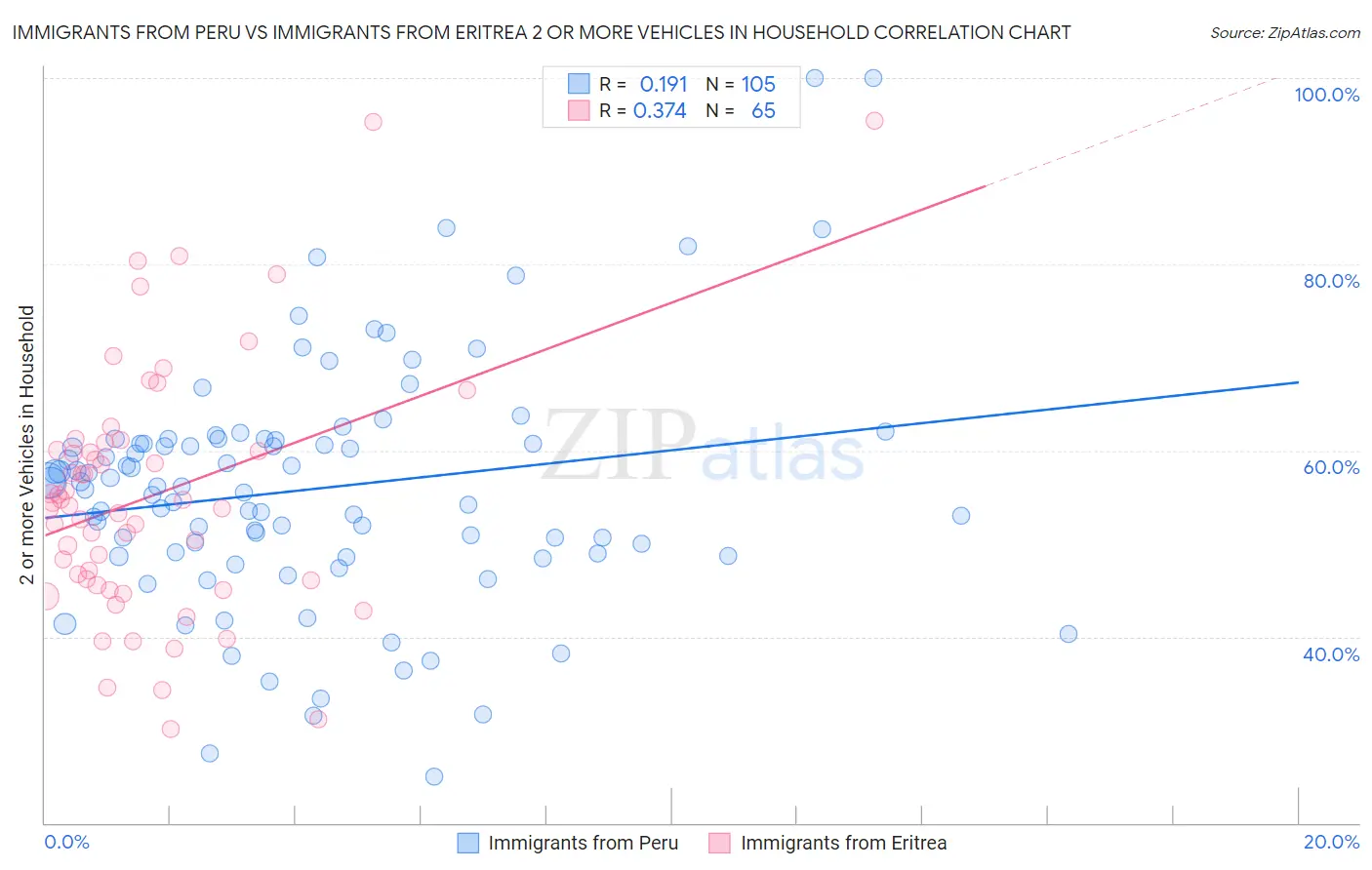 Immigrants from Peru vs Immigrants from Eritrea 2 or more Vehicles in Household