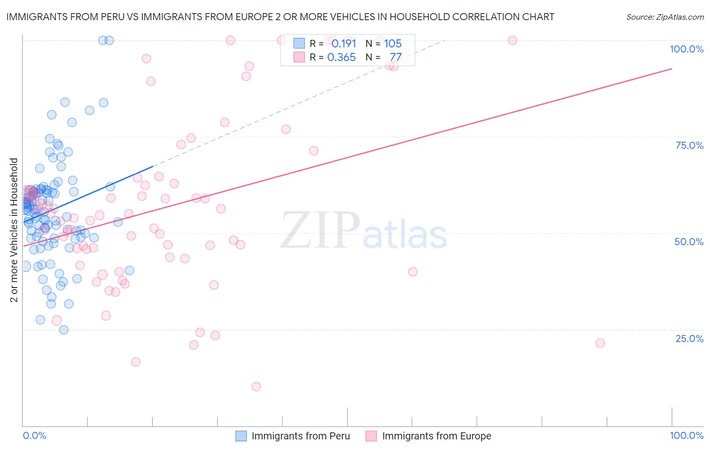 Immigrants from Peru vs Immigrants from Europe 2 or more Vehicles in Household