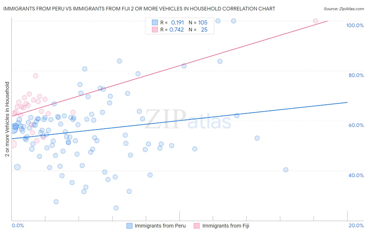 Immigrants from Peru vs Immigrants from Fiji 2 or more Vehicles in Household