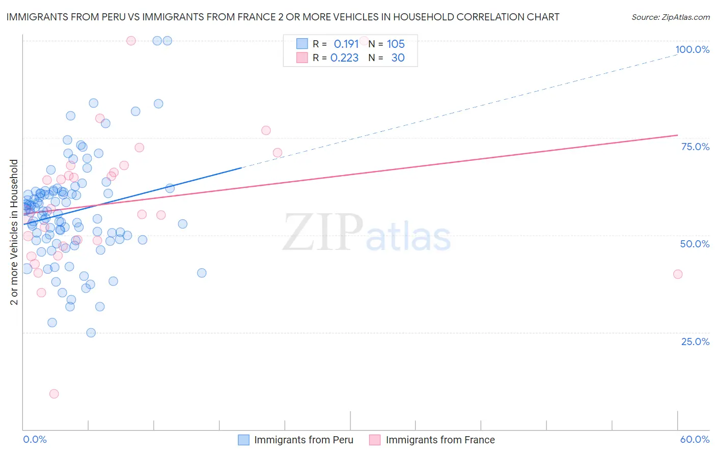 Immigrants from Peru vs Immigrants from France 2 or more Vehicles in Household