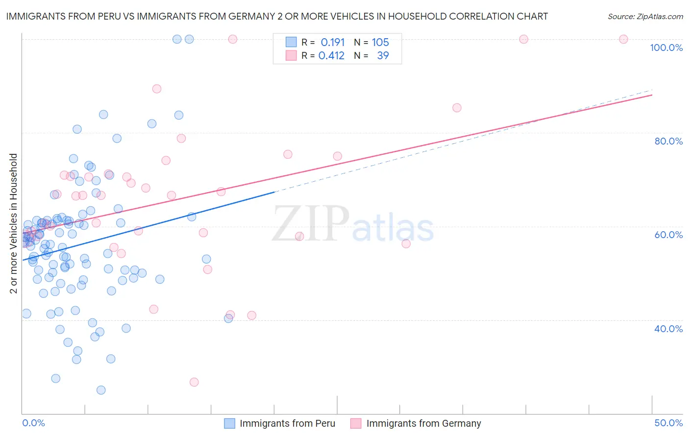 Immigrants from Peru vs Immigrants from Germany 2 or more Vehicles in Household