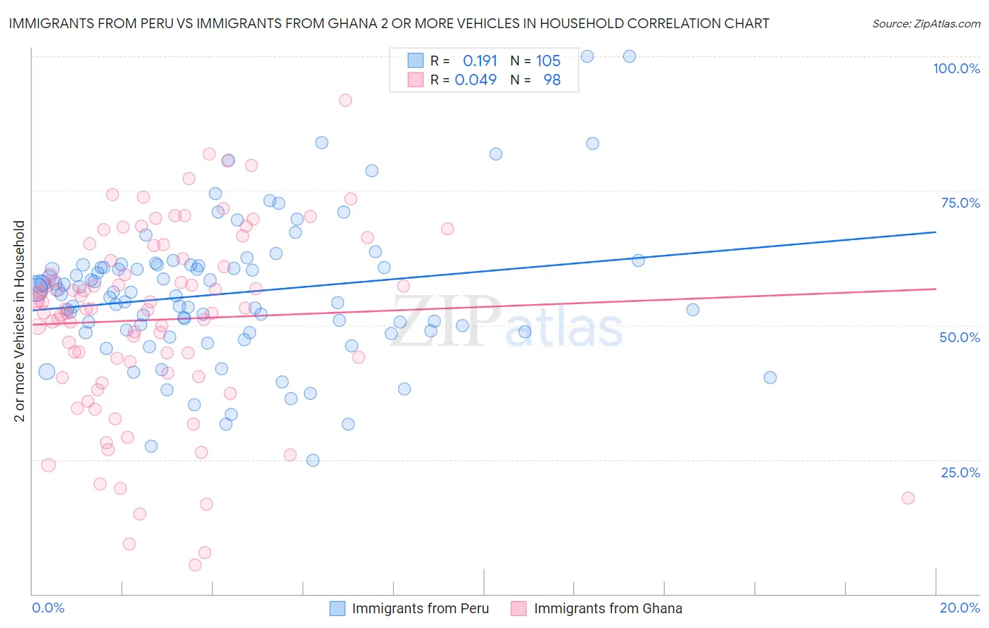 Immigrants from Peru vs Immigrants from Ghana 2 or more Vehicles in Household