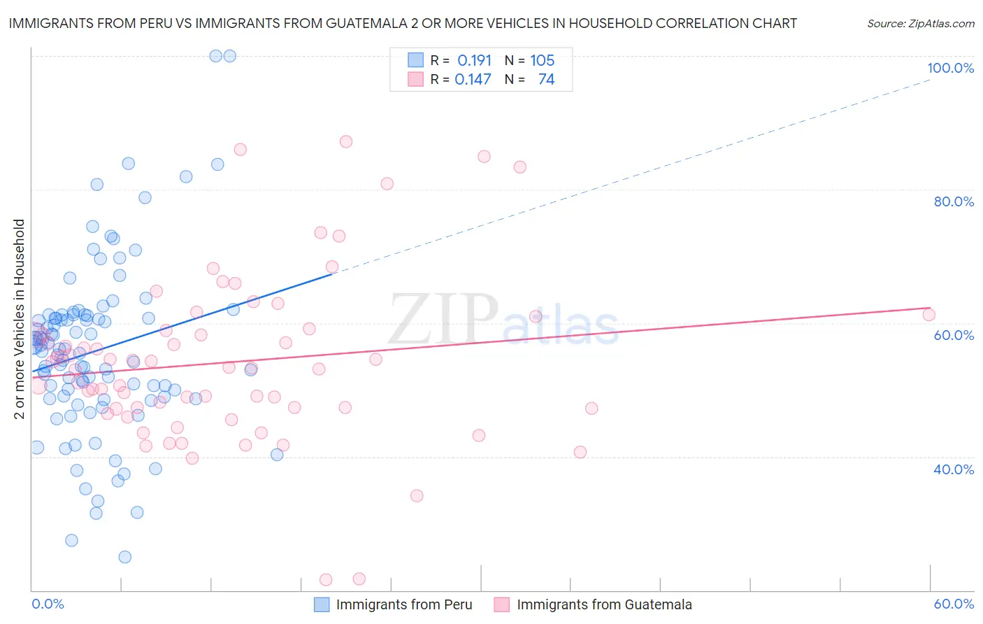 Immigrants from Peru vs Immigrants from Guatemala 2 or more Vehicles in Household