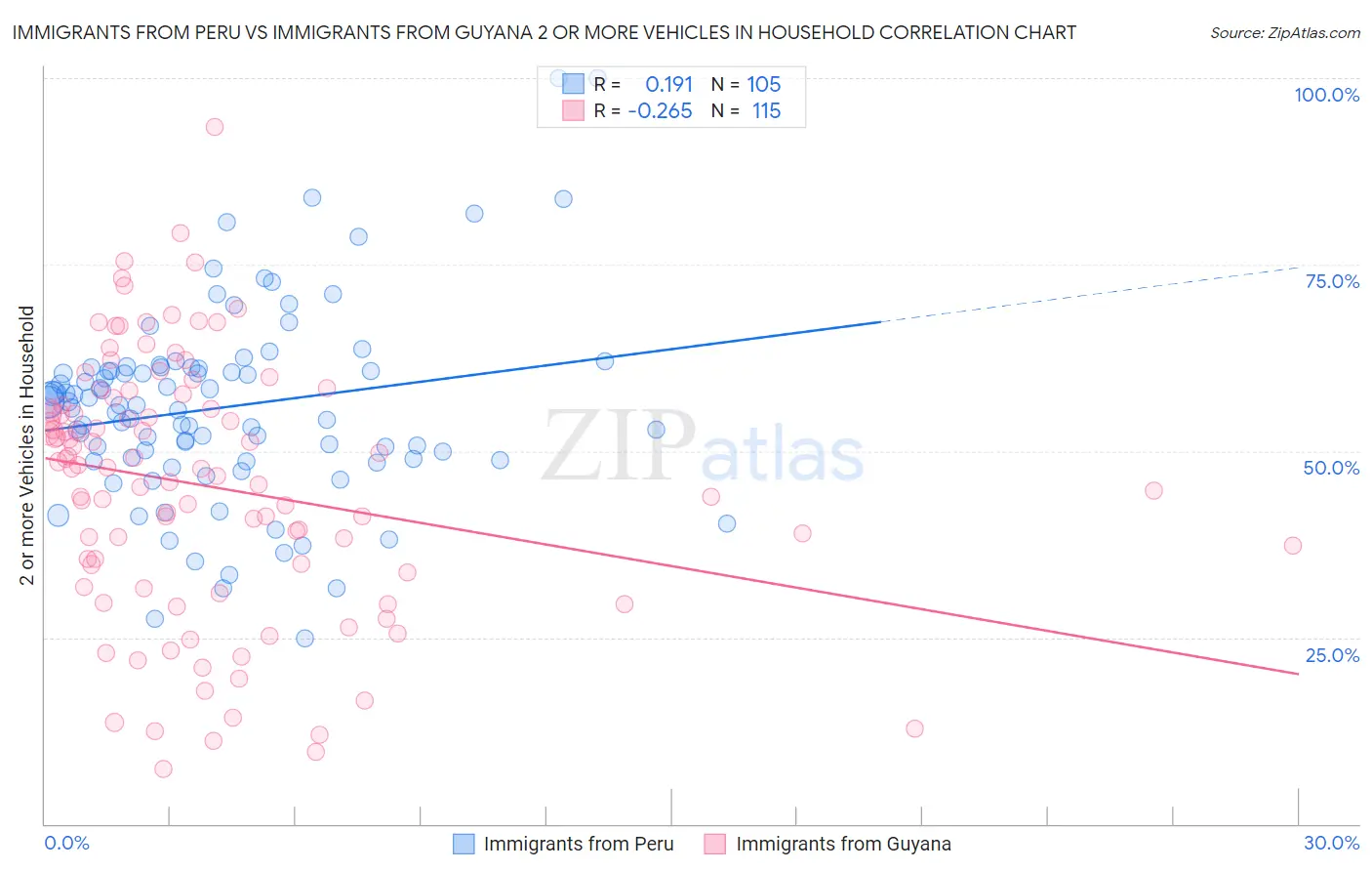 Immigrants from Peru vs Immigrants from Guyana 2 or more Vehicles in Household