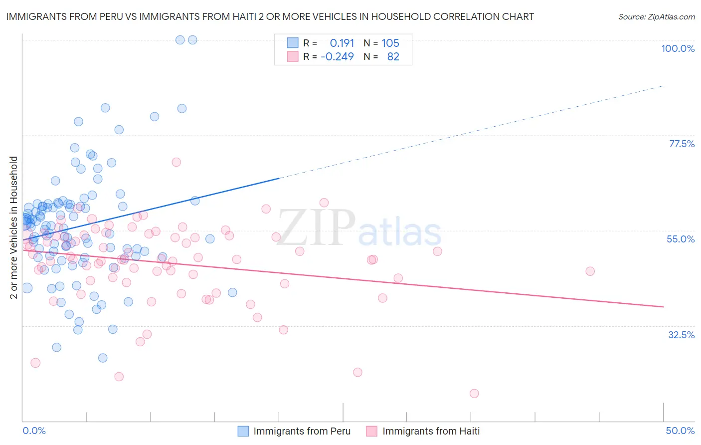 Immigrants from Peru vs Immigrants from Haiti 2 or more Vehicles in Household