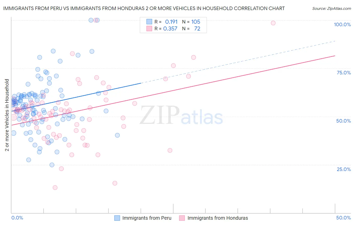 Immigrants from Peru vs Immigrants from Honduras 2 or more Vehicles in Household