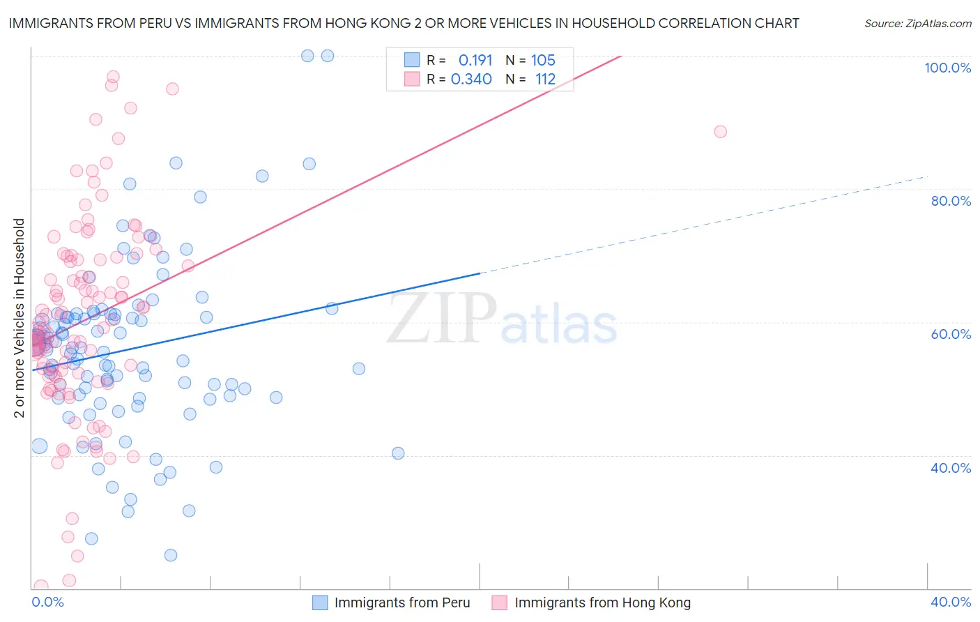 Immigrants from Peru vs Immigrants from Hong Kong 2 or more Vehicles in Household