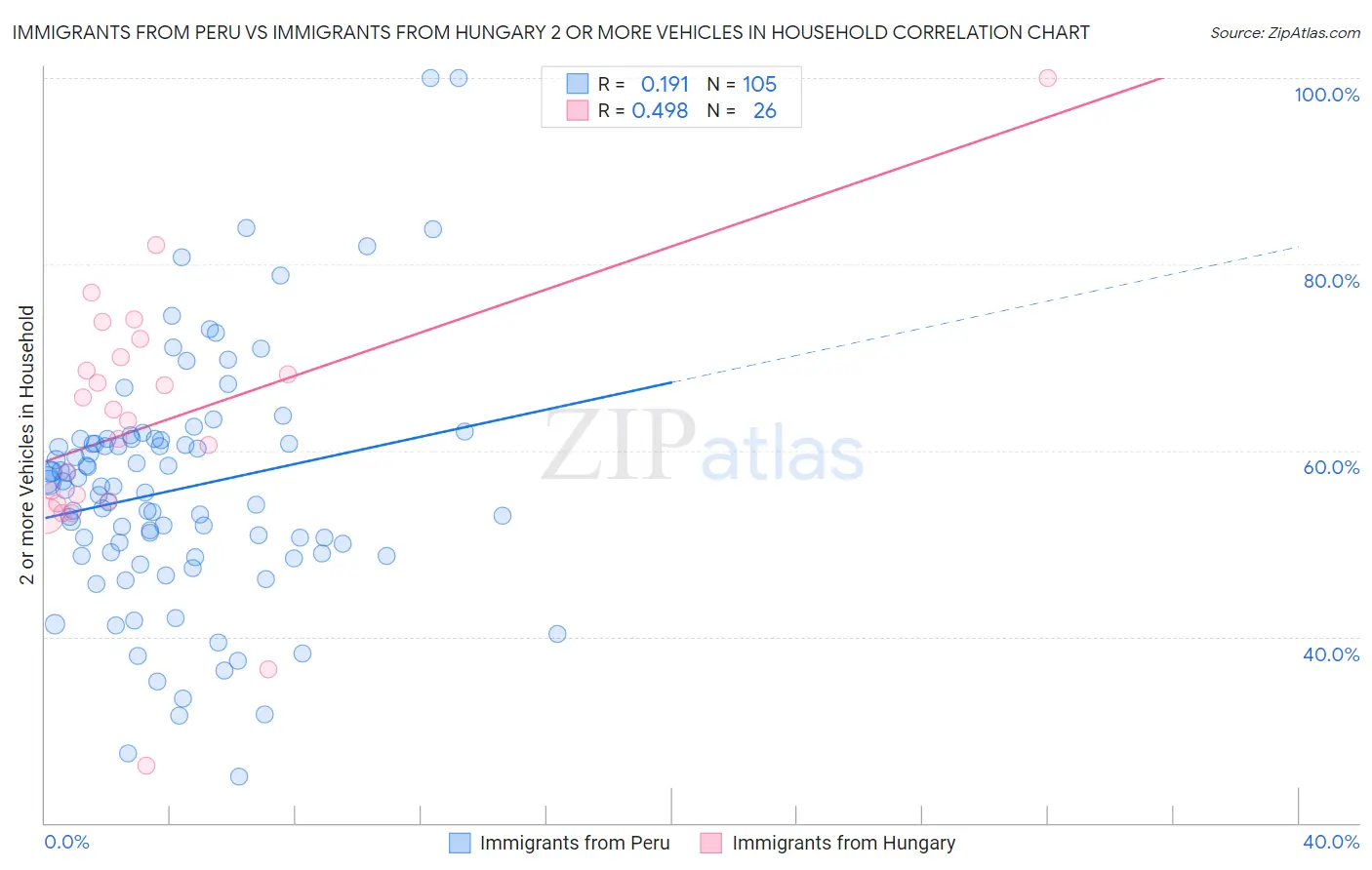 Immigrants from Peru vs Immigrants from Hungary 2 or more Vehicles in Household