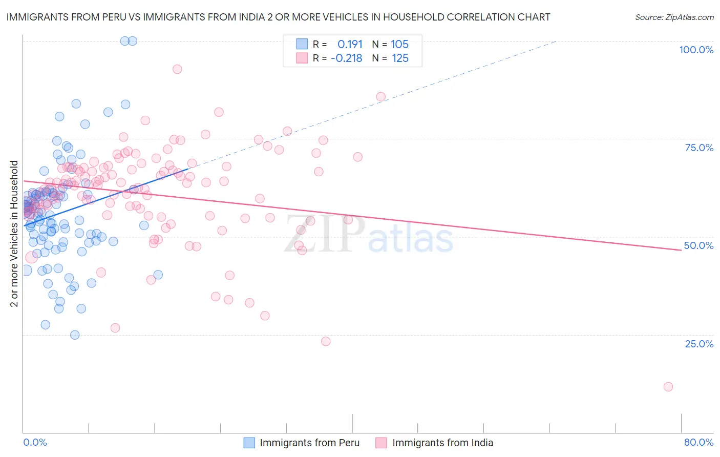 Immigrants from Peru vs Immigrants from India 2 or more Vehicles in Household