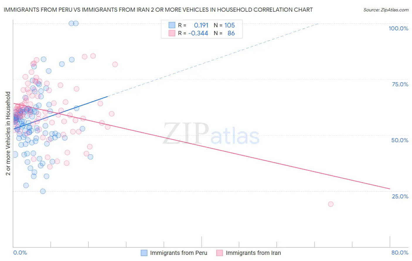 Immigrants from Peru vs Immigrants from Iran 2 or more Vehicles in Household