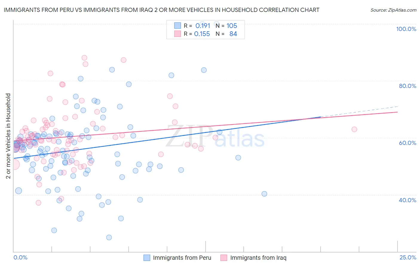 Immigrants from Peru vs Immigrants from Iraq 2 or more Vehicles in Household