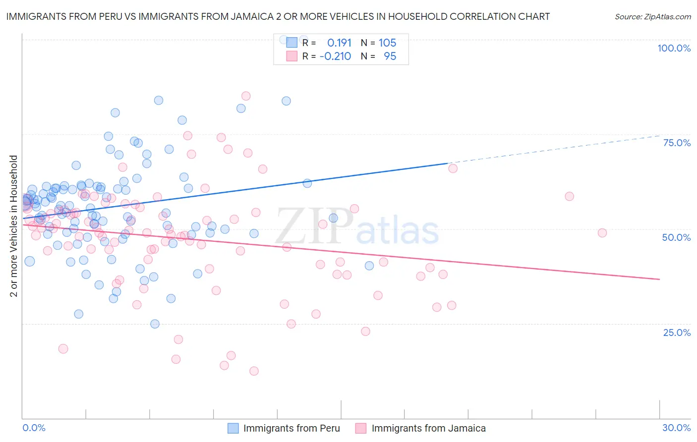Immigrants from Peru vs Immigrants from Jamaica 2 or more Vehicles in Household