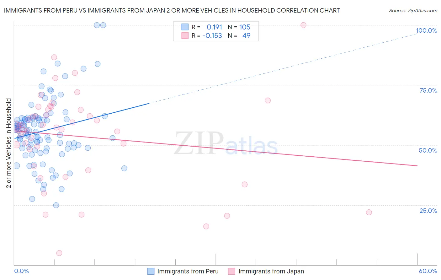 Immigrants from Peru vs Immigrants from Japan 2 or more Vehicles in Household