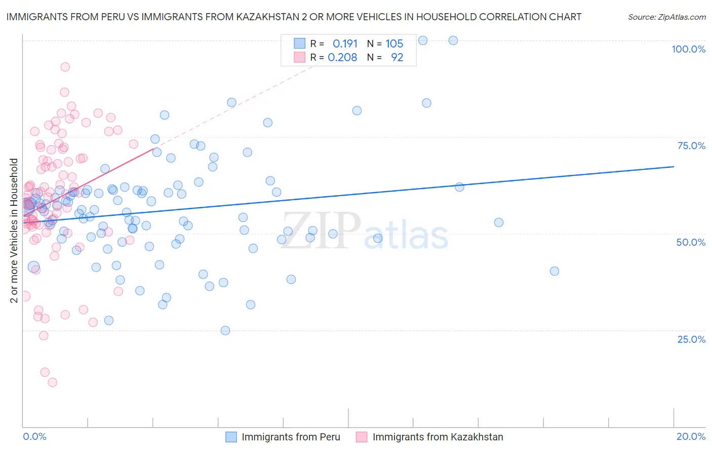 Immigrants from Peru vs Immigrants from Kazakhstan 2 or more Vehicles in Household