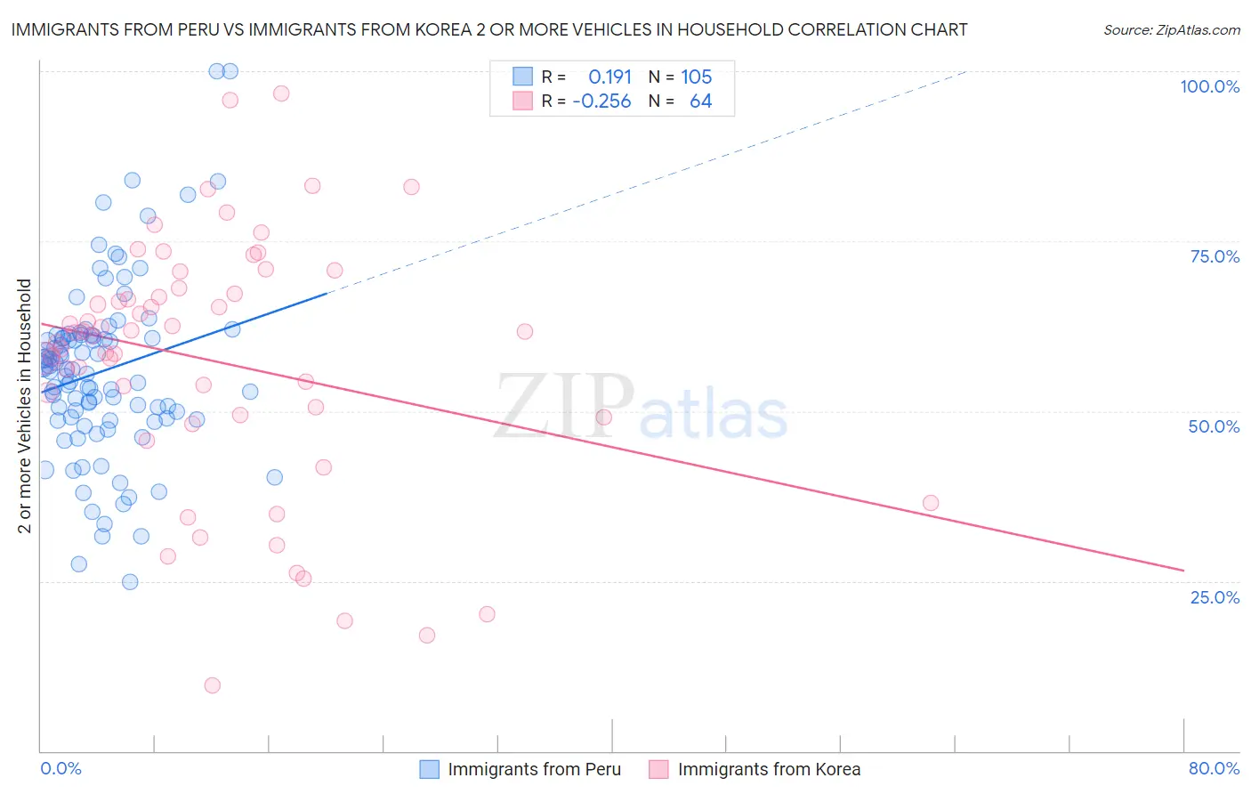 Immigrants from Peru vs Immigrants from Korea 2 or more Vehicles in Household