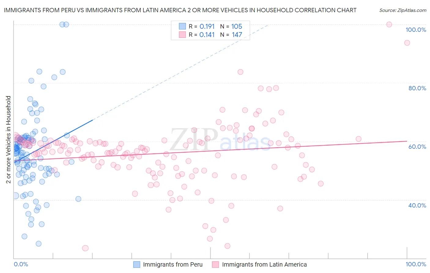 Immigrants from Peru vs Immigrants from Latin America 2 or more Vehicles in Household