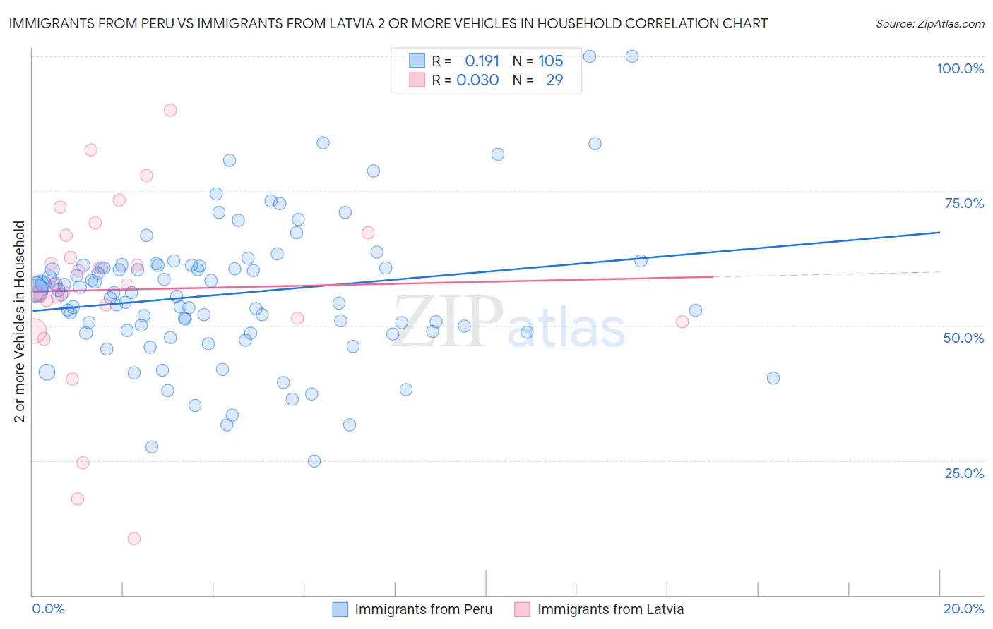 Immigrants from Peru vs Immigrants from Latvia 2 or more Vehicles in Household