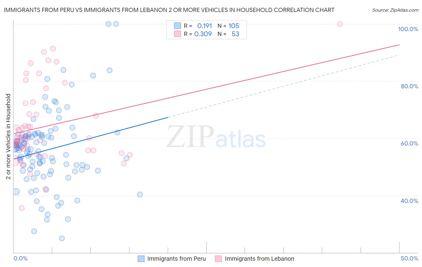 Immigrants from Peru vs Immigrants from Lebanon 2 or more Vehicles in Household