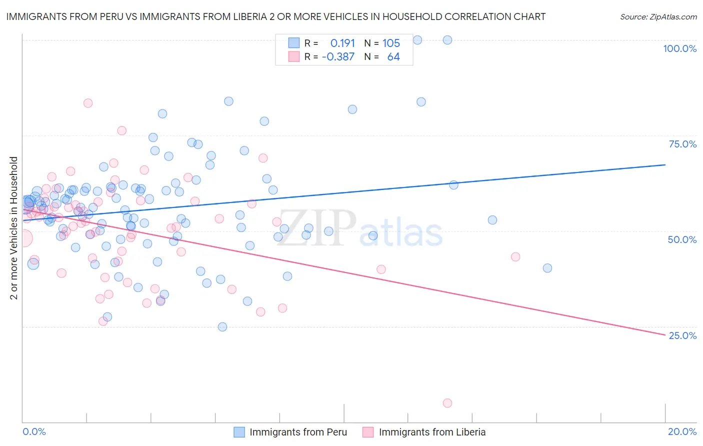 Immigrants from Peru vs Immigrants from Liberia 2 or more Vehicles in Household