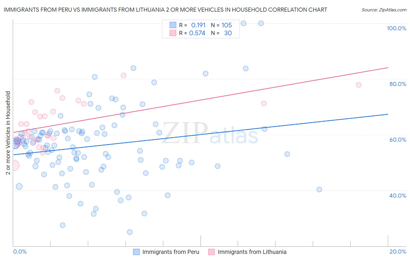 Immigrants from Peru vs Immigrants from Lithuania 2 or more Vehicles in Household