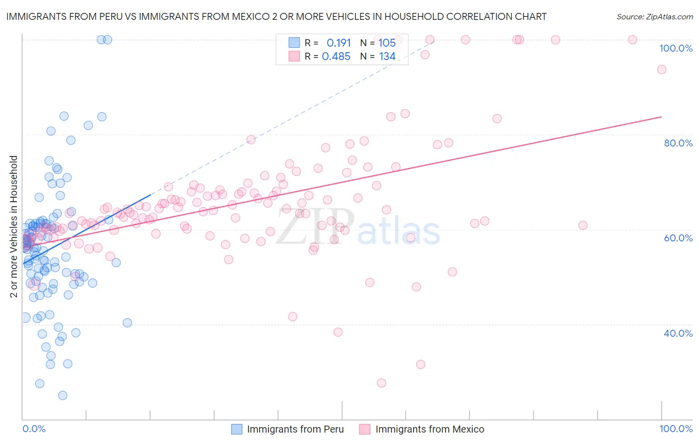 Immigrants from Peru vs Immigrants from Mexico 2 or more Vehicles in Household