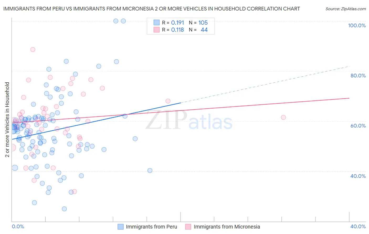 Immigrants from Peru vs Immigrants from Micronesia 2 or more Vehicles in Household