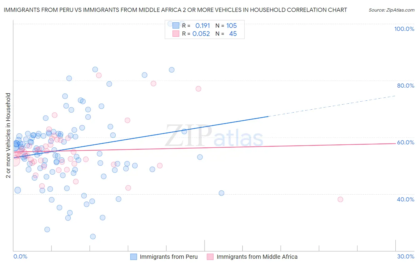 Immigrants from Peru vs Immigrants from Middle Africa 2 or more Vehicles in Household