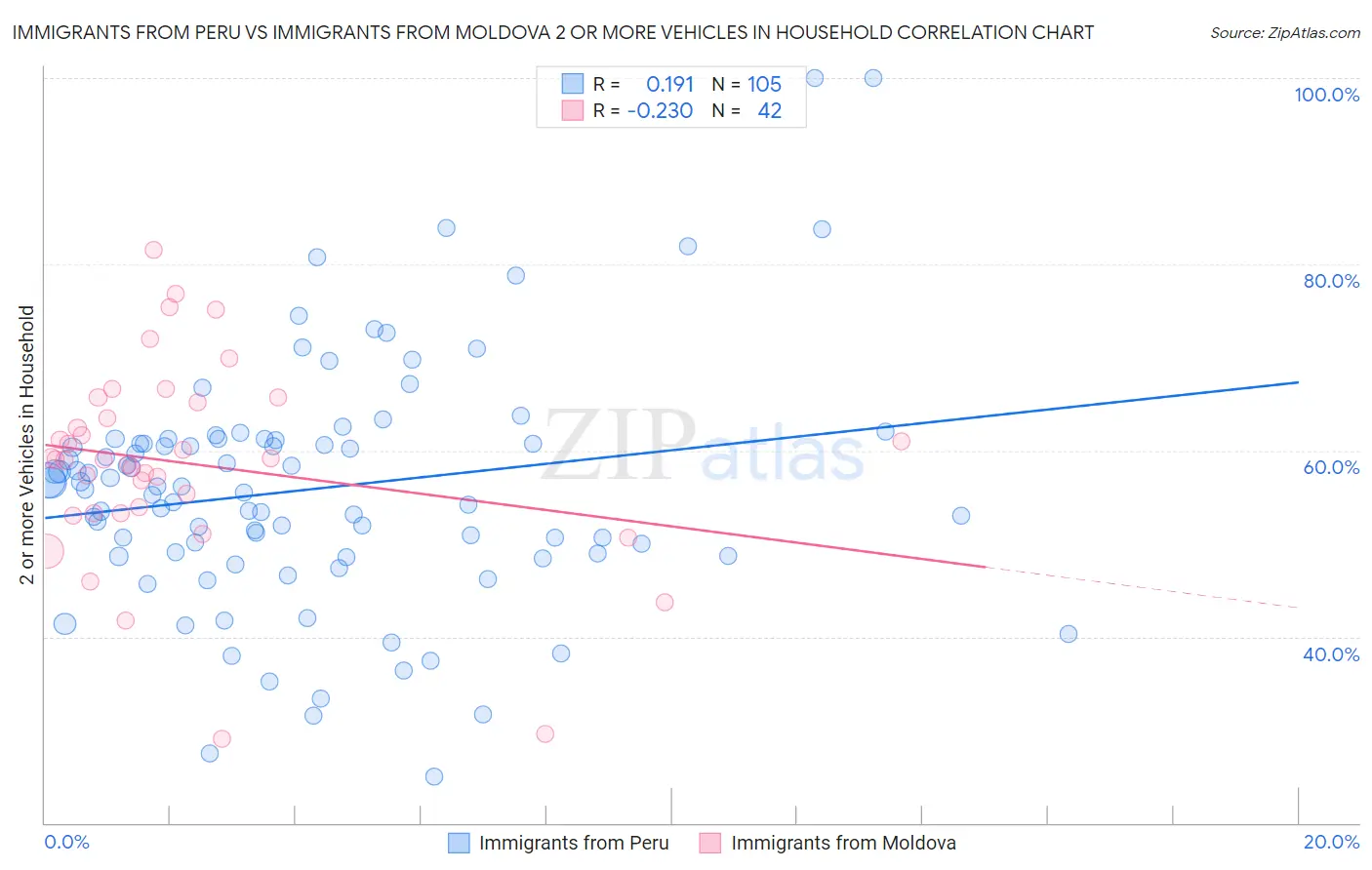 Immigrants from Peru vs Immigrants from Moldova 2 or more Vehicles in Household