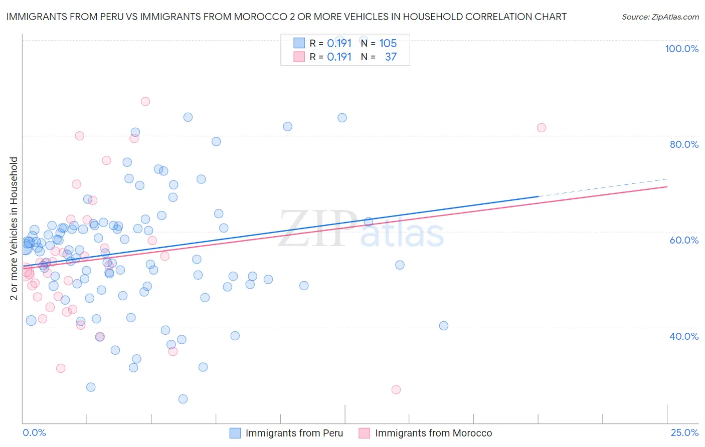 Immigrants from Peru vs Immigrants from Morocco 2 or more Vehicles in Household