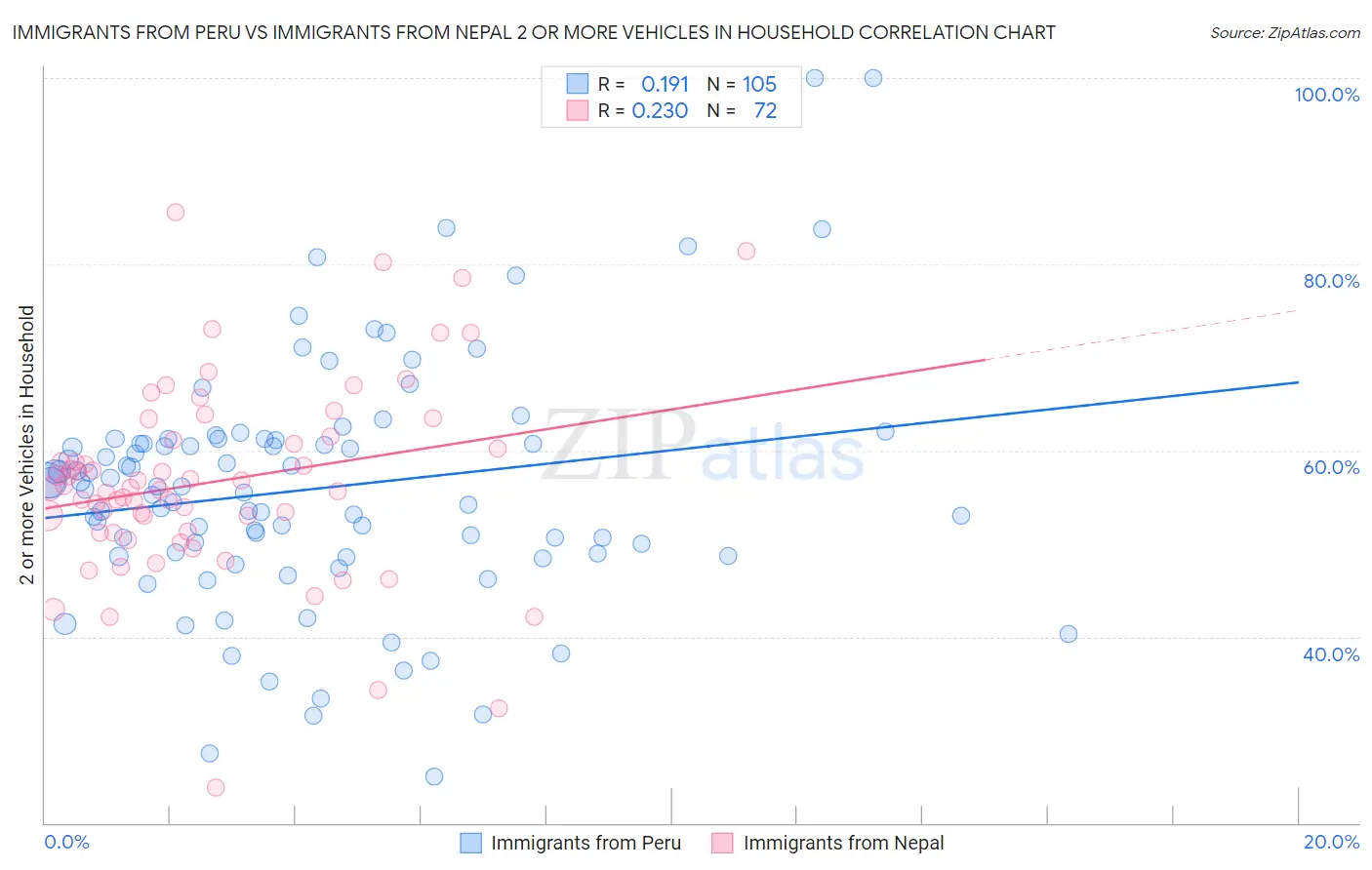 Immigrants from Peru vs Immigrants from Nepal 2 or more Vehicles in Household