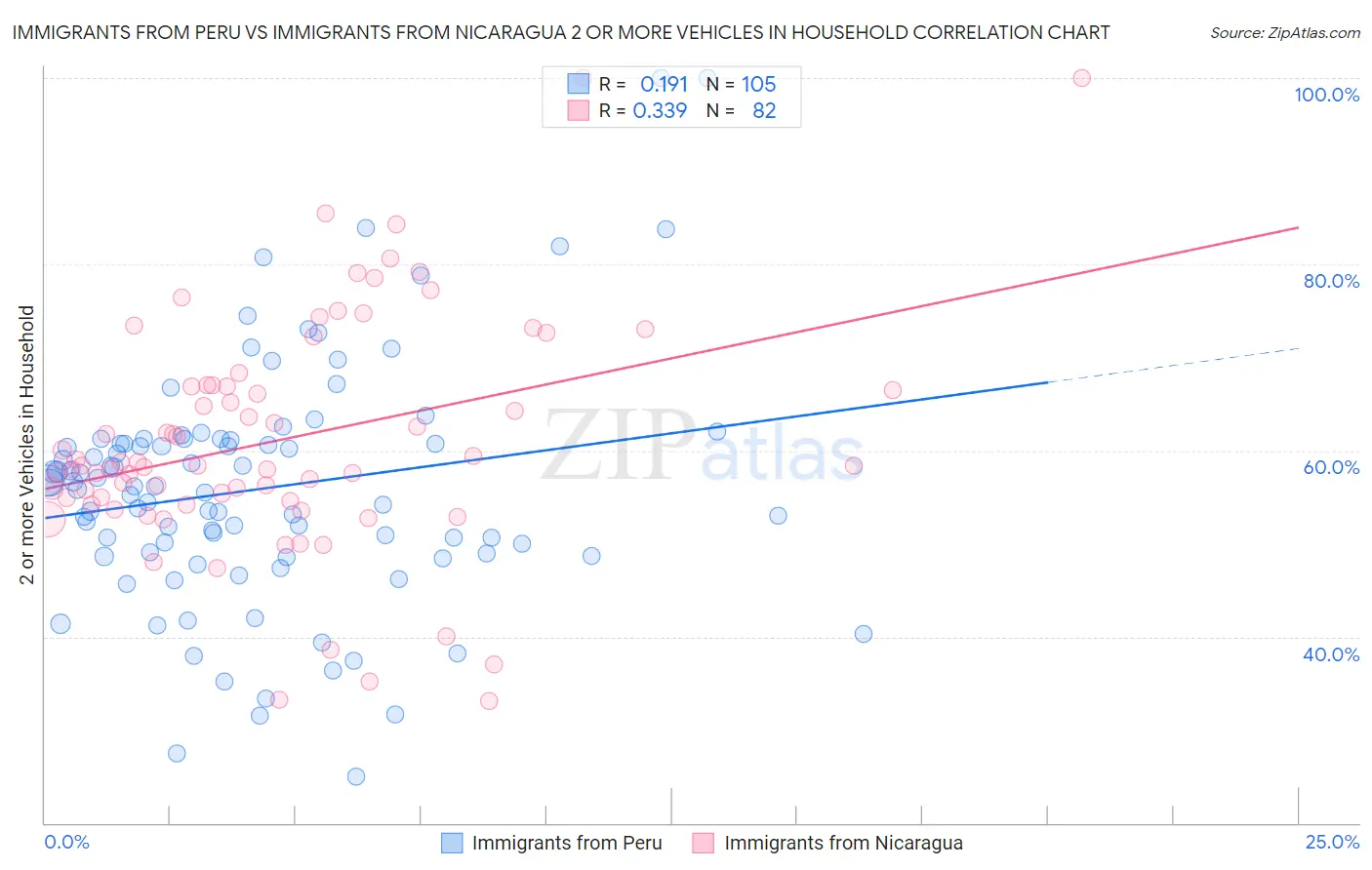 Immigrants from Peru vs Immigrants from Nicaragua 2 or more Vehicles in Household