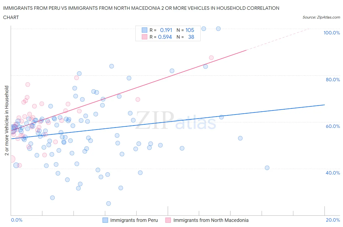 Immigrants from Peru vs Immigrants from North Macedonia 2 or more Vehicles in Household