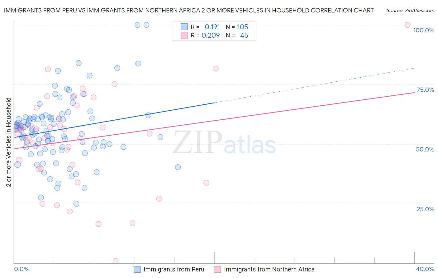 Immigrants from Peru vs Immigrants from Northern Africa 2 or more Vehicles in Household