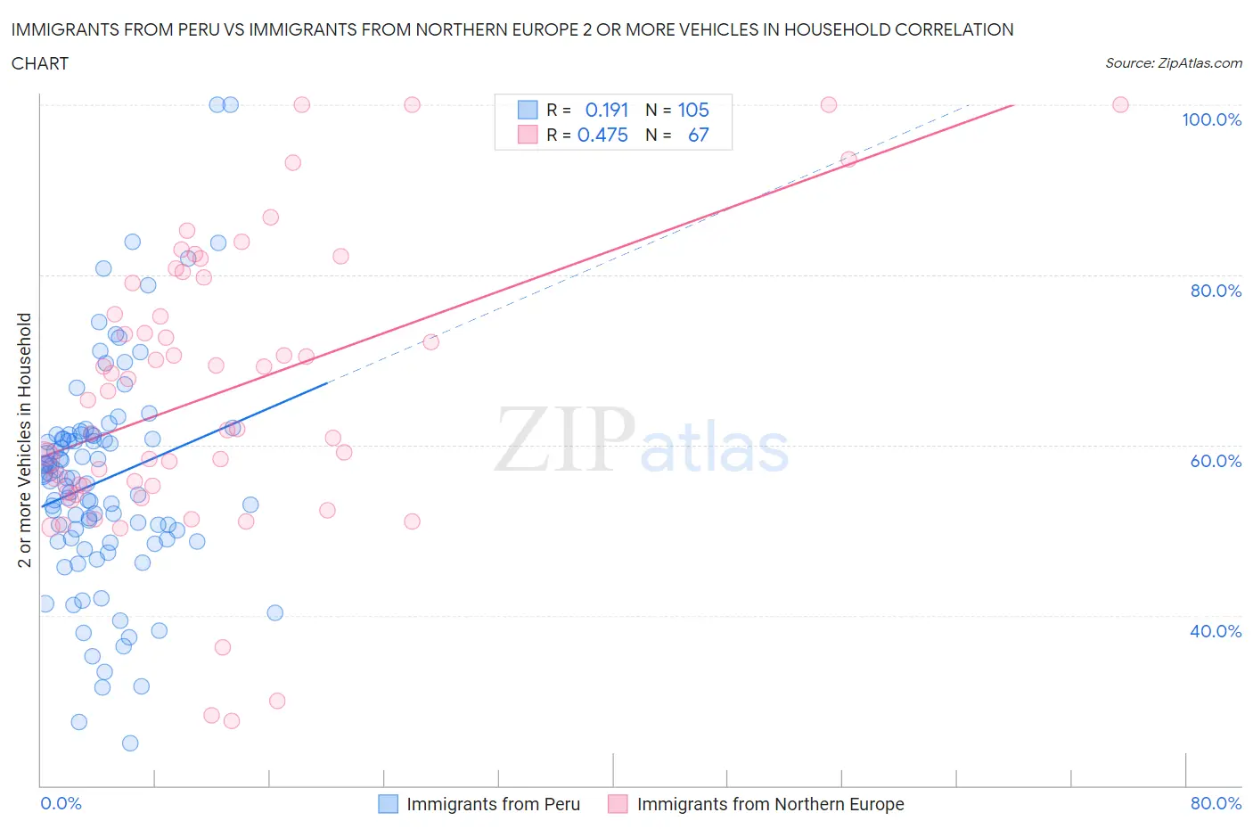 Immigrants from Peru vs Immigrants from Northern Europe 2 or more Vehicles in Household